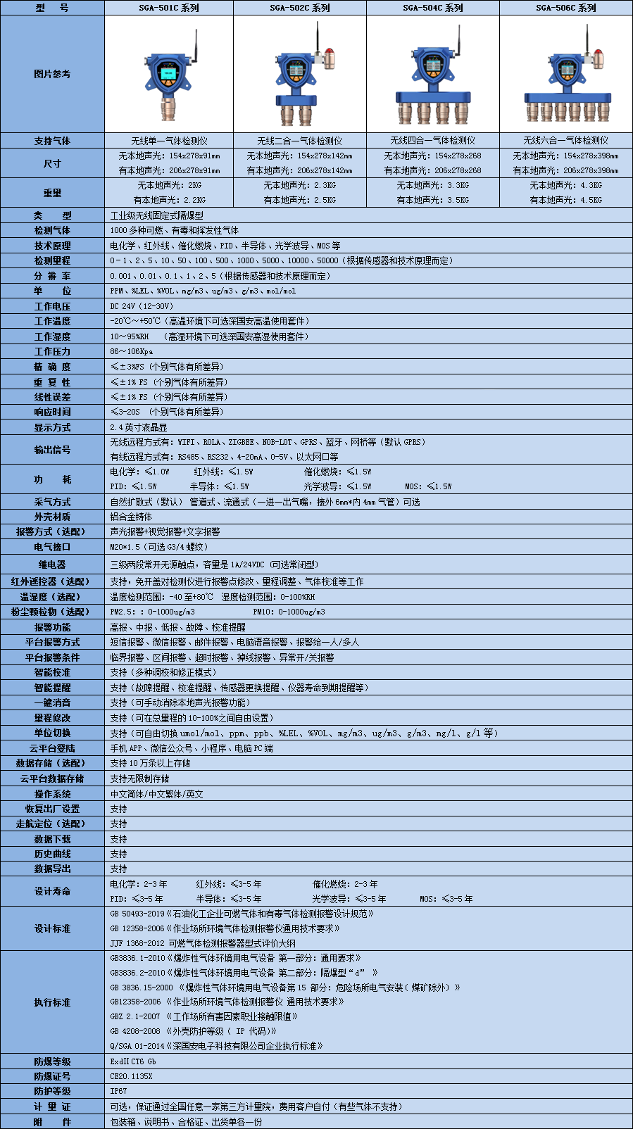 無線復合型二氧化碳氣體檢測儀技術參數(shù)表