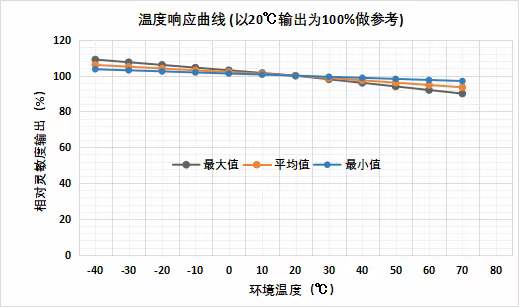 英國(guó)氣盾甲烷傳感器溫度測(cè)驗(yàn)報(bào)告