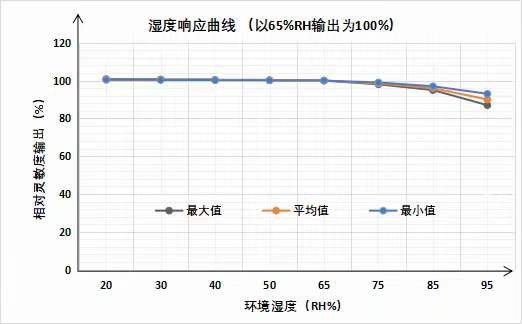 英國(guó)氣盾甲烷傳感器濕度測(cè)驗(yàn)報(bào)告